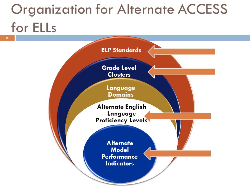 ELP Standards Grade Level Clusters Language Domains Alternate English Language Proficiency Levels Alternate Model Performance Indicators Organization for Alternate ACCESS for ELLs 6