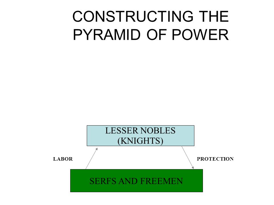 CONSTRUCTING THE PYRAMID OF POWER LESSER NOBLES (KNIGHTS)‏ LABORPROTECTION SERFS AND FREEMEN