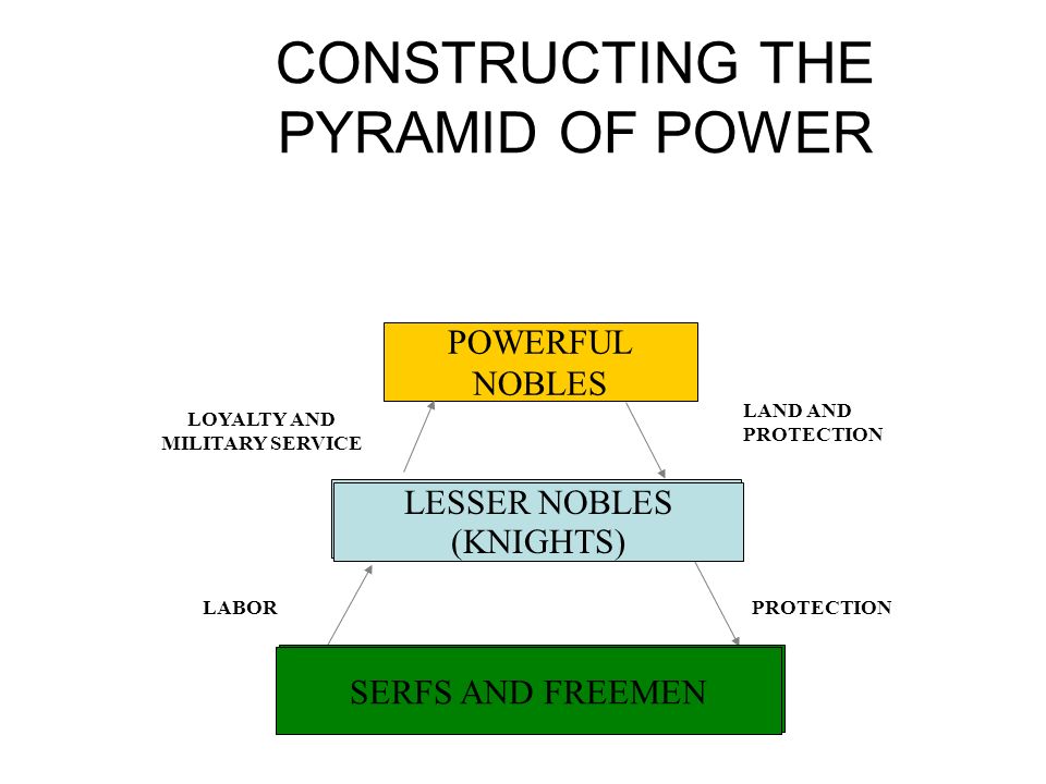 CONSTRUCTING THE PYRAMID OF POWER LESSER NOBLES (KNIGHTS)‏ LABORPROTECTION POWERFUL NOBLES SERFS AND FREEMEN LAND AND PROTECTION LOYALTY AND MILITARY SERVICE LESSER NOBLES (KNIGHTS)‏ SERFS AND FREEMEN
