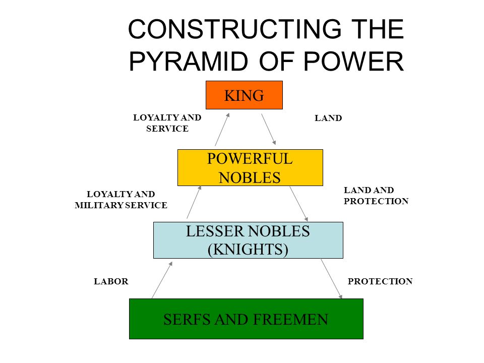 CONSTRUCTING THE PYRAMID OF POWER LESSER NOBLES (KNIGHTS)‏ LABORPROTECTION POWERFUL NOBLES KING SERFS AND FREEMEN LAND AND PROTECTION LAND LOYALTY AND SERVICE LOYALTY AND MILITARY SERVICE
