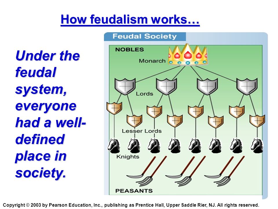 How feudalism works… Under the feudal system, everyone had a well- defined place in society.
