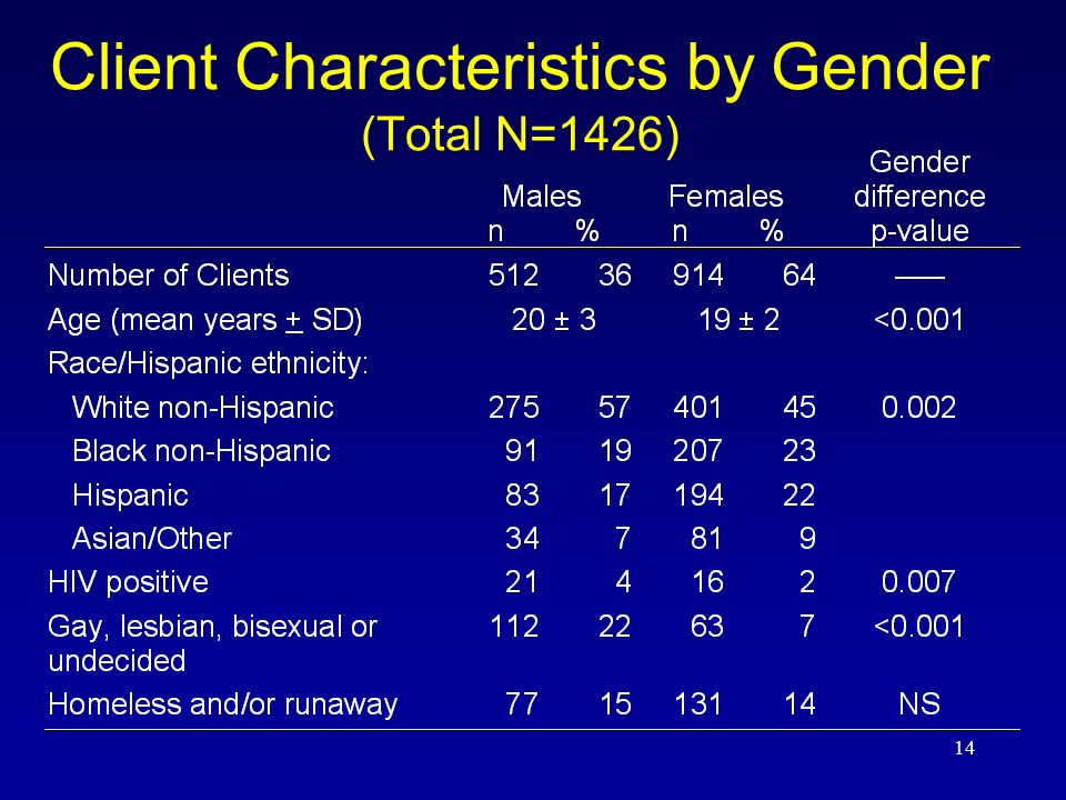 14 Client Characteristics by Gender (Total N=1426)