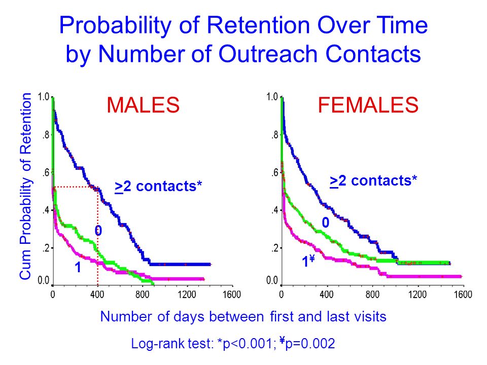 16 Probability of Retention Over Time by Number of Outreach Contacts MALESFEMALES >2 contacts* ¥1¥ Number of days between first and last visits Cum Probability of Retention Log-rank test: *p<0.001; ¥ p=0.002