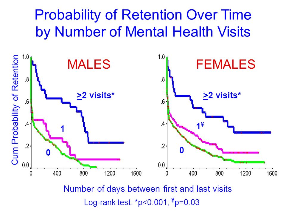 17 Probability of Retention Over Time by Number of Mental Health Visits MALESFEMALES Cum Probability of Retention Number of days between first and last visits >2 visits* ¥1¥ Log-rank test: *p<0.001; ¥ p=0.03
