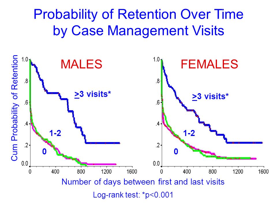 18 Probability of Retention Over Time by Case Management Visits Cum Probability of Retention Number of days between first and last visits MALES >3 visits* >3 visits* FEMALES Log-rank test: *p<0.001
