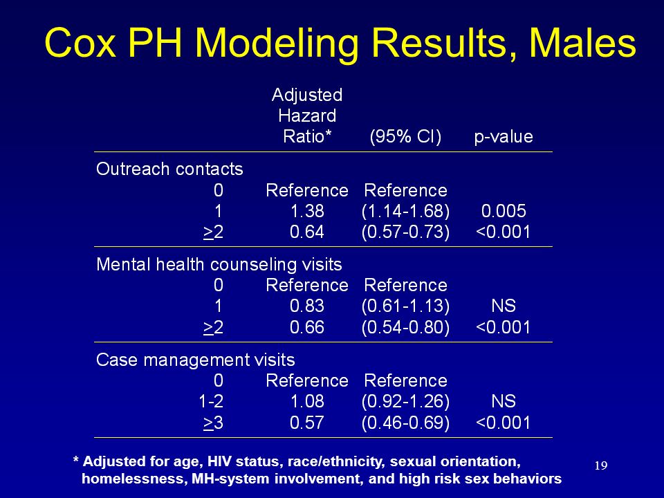 19 Cox PH Modeling Results, Males * Adjusted for age, HIV status, race/ethnicity, sexual orientation, homelessness, MH-system involvement, and high risk sex behaviors