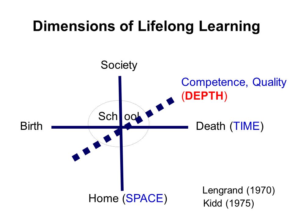 Dimensions of Lifelong Learning BirthDeath (TIME) Home (SPACE) Society Lengrand (1970) Sch ool Competence, Quality (DEPTH) Kidd (1975)