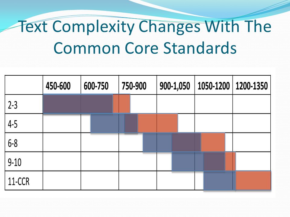 Text Complexity Changes With The Common Core Standards