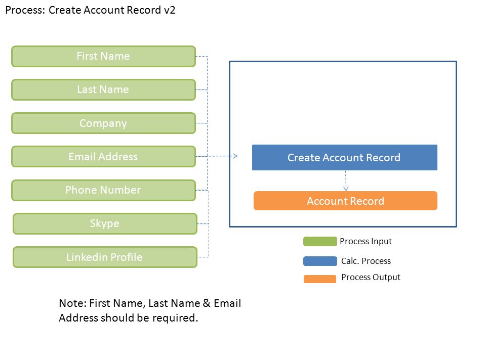 Process: Create Account Record v2 Create Account Record Process Input Calc.