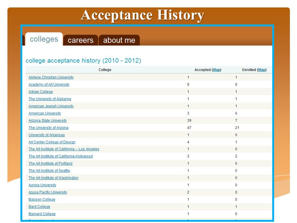 Acceptance History