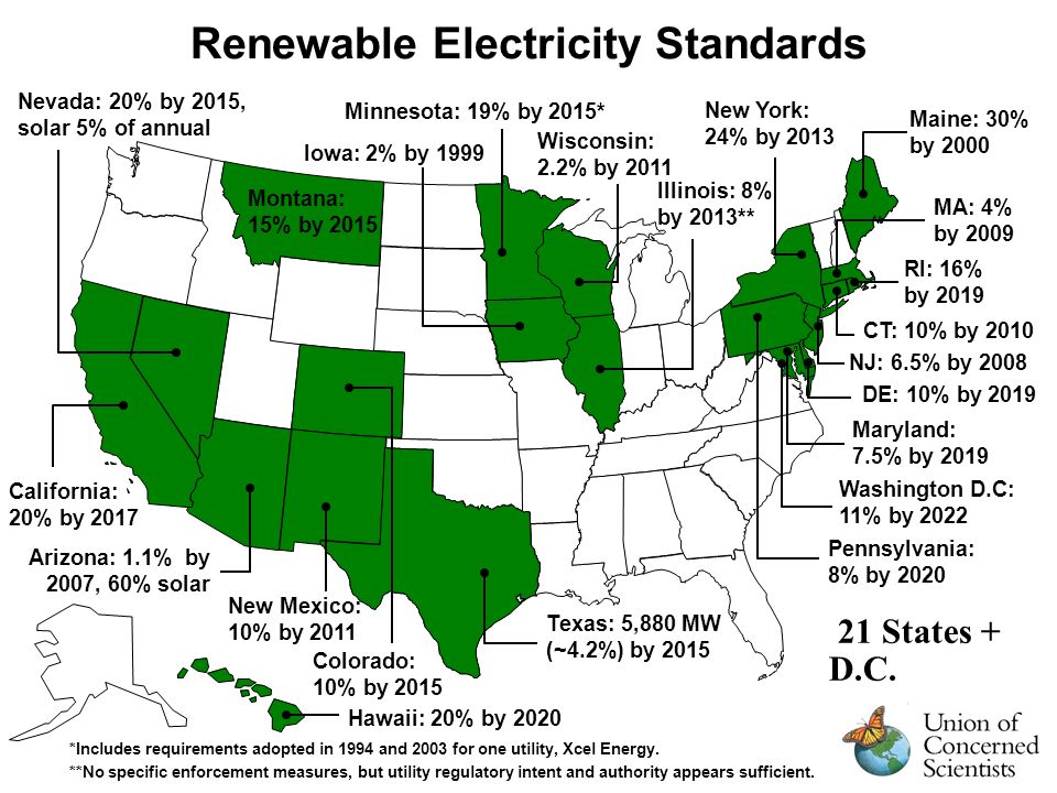 Renewable Electricity Standards Nevada: 20% by 2015, solar 5% of annual Hawaii: 20% by 2020 Texas: 5,880 MW (~4.2%) by 2015 California: 20% by 2017 Colorado: 10% by 2015 New Mexico: 10% by 2011 Arizona: 1.1% by 2007, 60% solar Iowa: 2% by 1999 Minnesota: 19% by 2015* Wisconsin: 2.2% by 2011 New York: 24% by 2013 Maine: 30% by 2000 MA: 4% by 2009 CT: 10% by 2010 RI: 16% by 2019 Pennsylvania: 8% by 2020 NJ: 6.5% by 2008 Maryland: 7.5% by 2019  21 States + D.C.