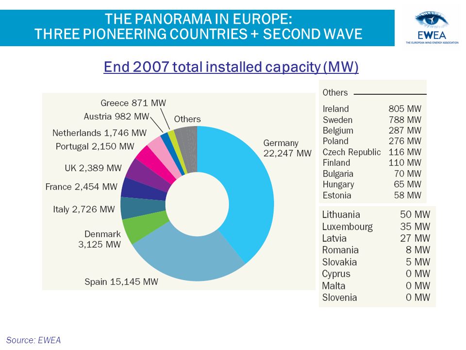 THE PANORAMA IN EUROPE: THREE PIONEERING COUNTRIES + SECOND WAVE Source: EWEA End 2007 total installed capacity (MW)