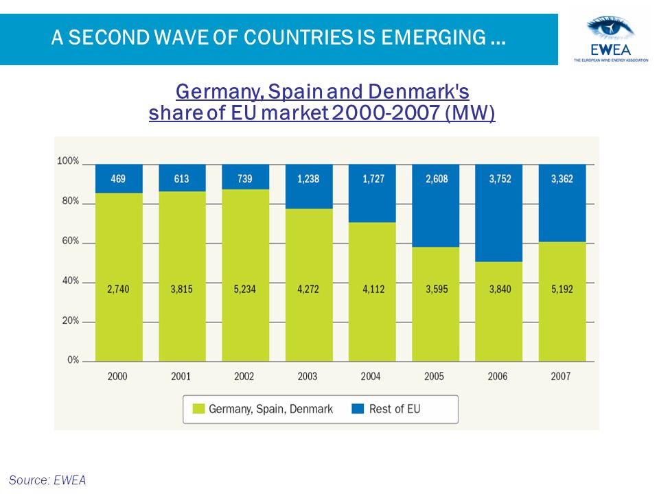 A SECOND WAVE OF COUNTRIES IS EMERGING … Source: EWEA Germany, Spain and Denmark s share of EU market (MW)