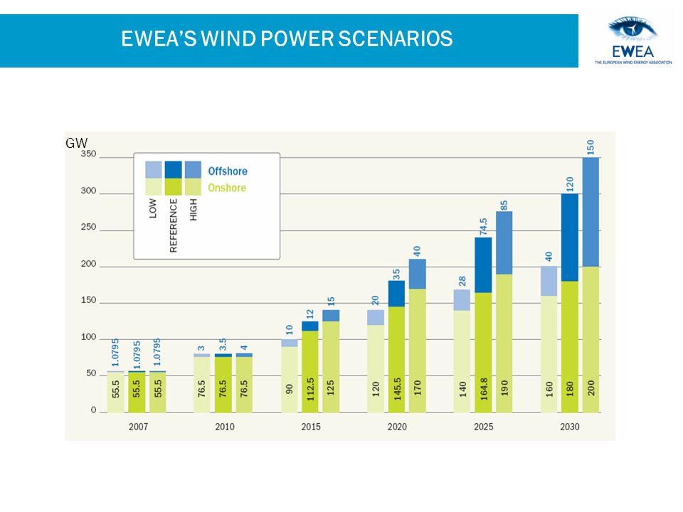 EWEA’S WIND POWER SCENARIOS GW