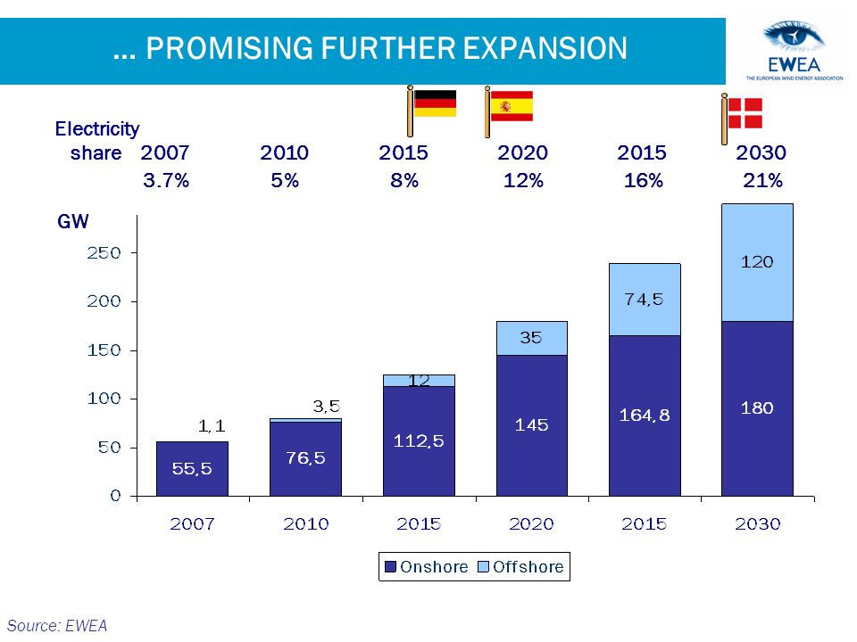 … PROMISING FURTHER EXPANSION 3.7%5%8%21%12%16% Source: EWEA GW Electricity share