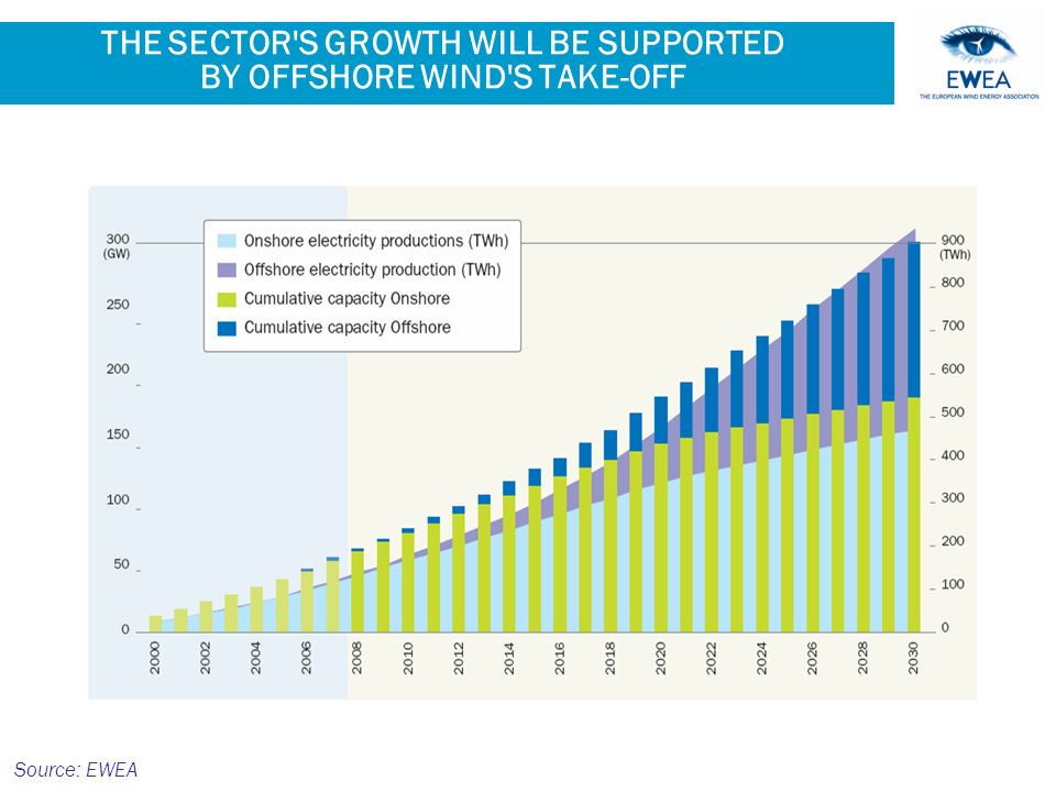 THE SECTOR S GROWTH WILL BE SUPPORTED BY OFFSHORE WIND S TAKE-OFF Source: EWEA