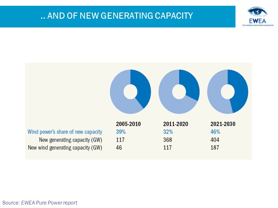 .. AND OF NEW GENERATING CAPACITY Source: EWEA Pure Power report
