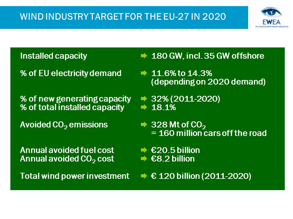 WIND INDUSTRY TARGET FOR THE EU-27 IN 2020 Installed capacity % of EU electricity demand % of new generating capacity % of total installed capacity Avoided CO 2 emissions Annual avoided fuel cost Annual avoided CO 2 cost Total wind power investment  180 GW, incl.