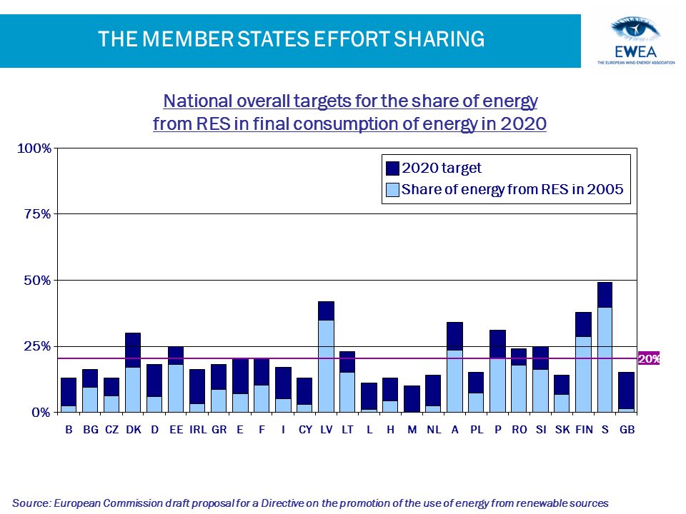 THE MEMBER STATES EFFORT SHARING National overall targets for the share of energy from RES in final consumption of energy in target Share of energy from RES in 2005 Source: European Commission draft proposal for a Directive on the promotion of the use of energy from renewable sources 20% 0% 25% 50% 75% 100% BBGCZDKDEEIRLGREFICYLVLTLHMNLAPLPROSISKFINSGB PL