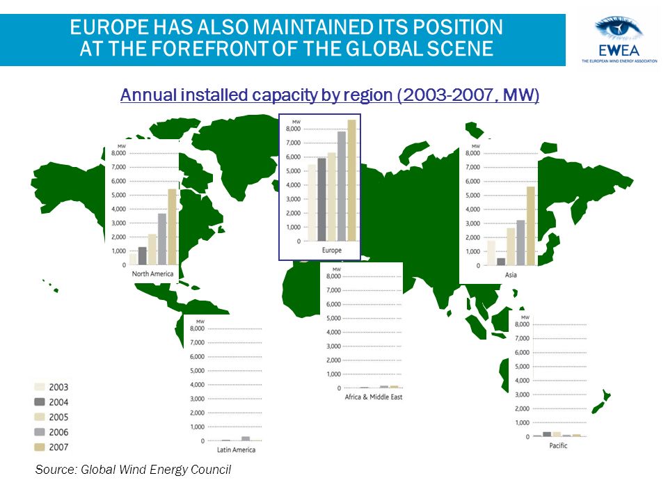 EUROPE HAS ALSO MAINTAINED ITS POSITION AT THE FOREFRONT OF THE GLOBAL SCENE Source: Global Wind Energy Council Annual installed capacity by region ( , MW)