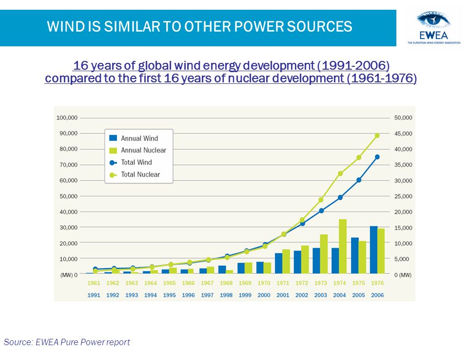 WIND IS SIMILAR TO OTHER POWER SOURCES 16 years of global wind energy development ( ) compared to the first 16 years of nuclear development ( ) Source: EWEA Pure Power report
