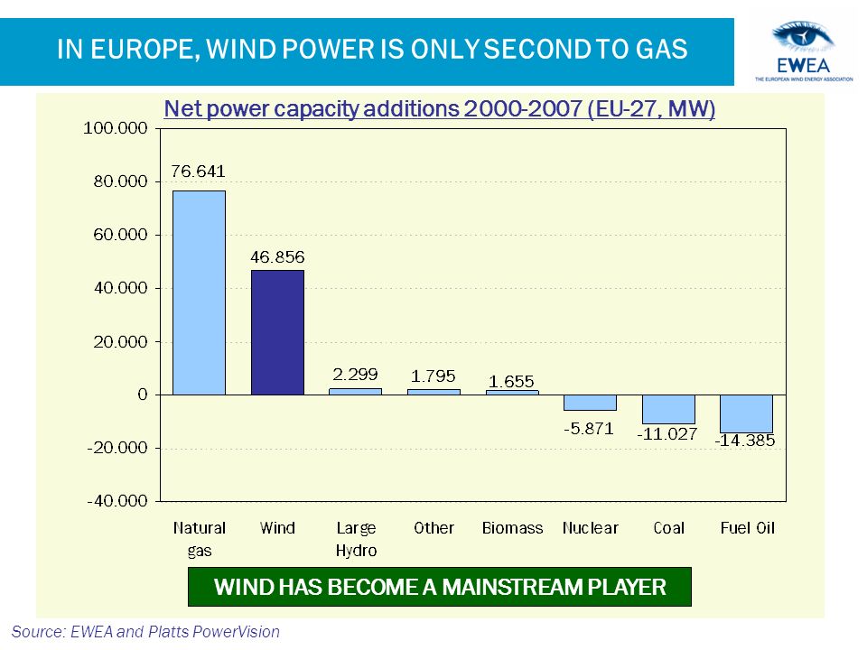 IN EUROPE, WIND POWER IS ONLY SECOND TO GAS Source: EWEA and Platts PowerVision Net power capacity additions (EU-27, MW) WIND HAS BECOME A MAINSTREAM PLAYER