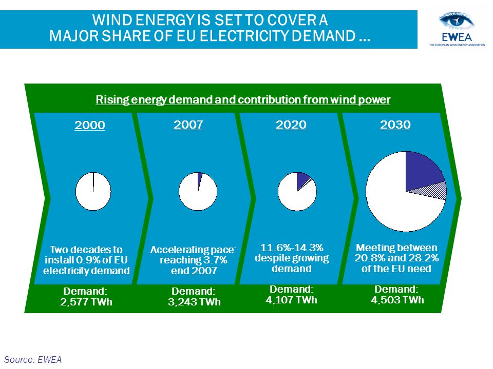 WIND ENERGY IS SET TO COVER A MAJOR SHARE OF EU ELECTRICITY DEMAND … Source: EWEA Rising energy demand and contribution from wind power Two decades to install 0.9% of EU electricity demand Demand: 2,577 TWh Accelerating pace: reaching 3.7% end 2007 Demand: 3,243 TWh 11.6%-14.3% despite growing demand Demand: 4,107 TWh Meeting between 20.8% and 28.2% of the EU need Demand: 4,503 TWh 2030