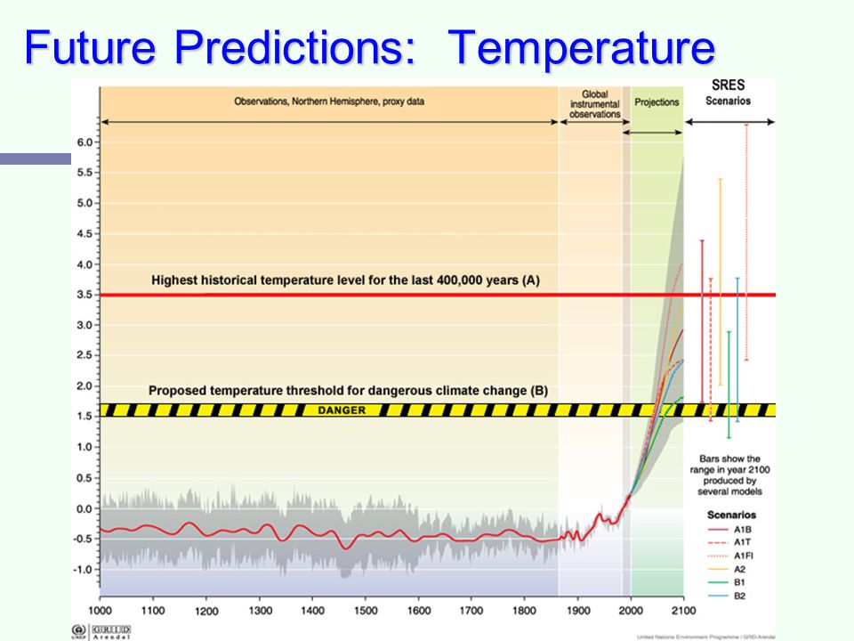 Future Predictions: Temperature
