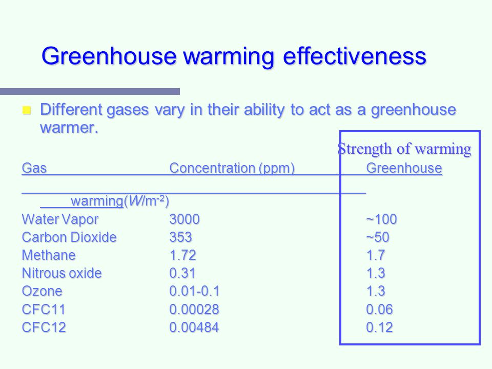 Greenhouse warming effectiveness Different gases vary in their ability to act as a greenhouse warmer.