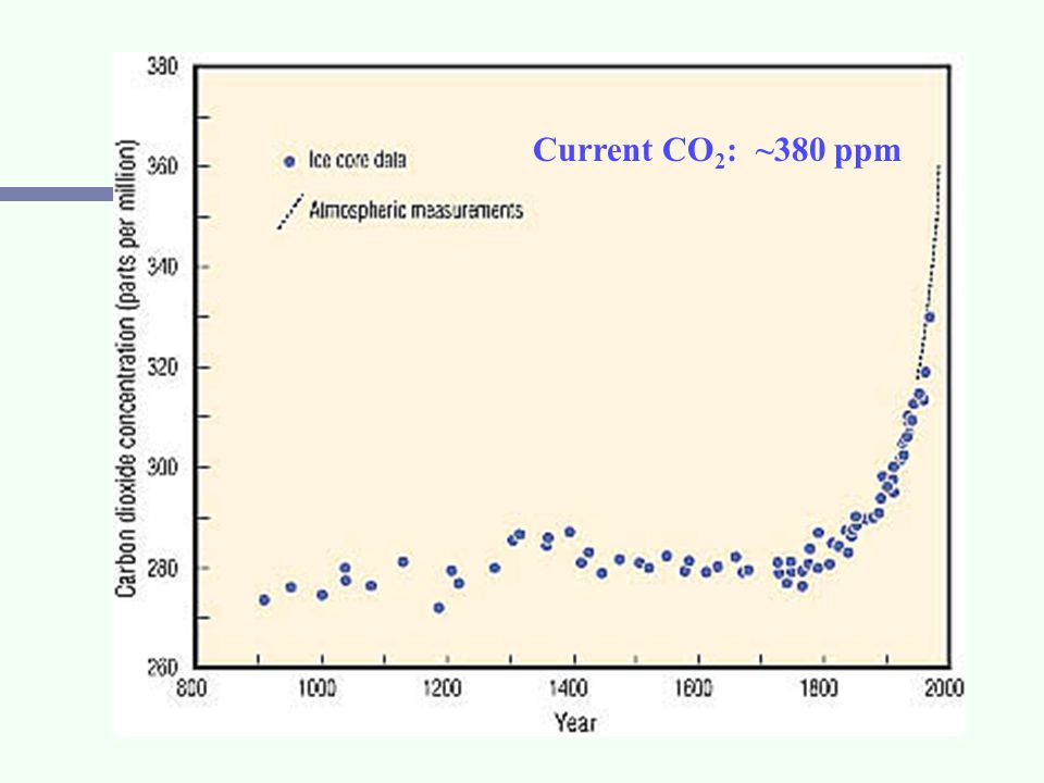 Current CO 2 : ~380 ppm