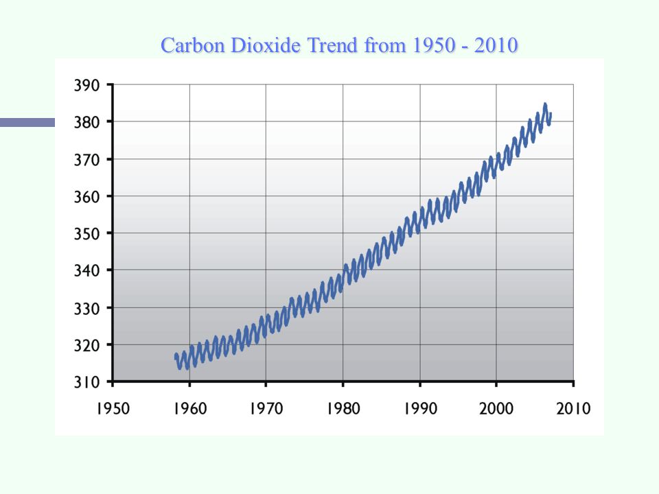Carbon Dioxide Trend from
