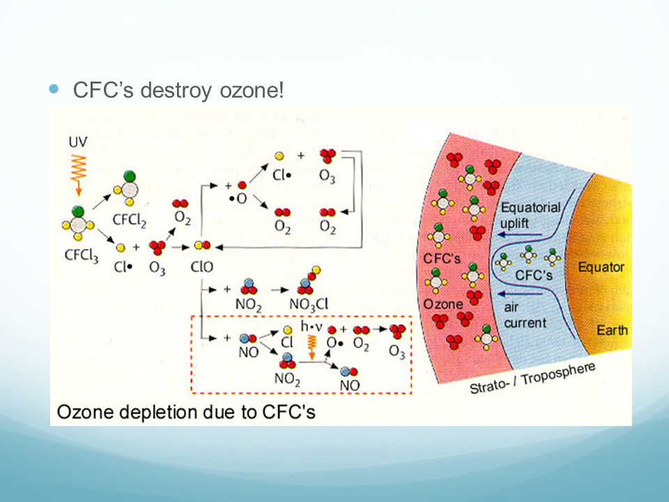 CFC’s destroy ozone!