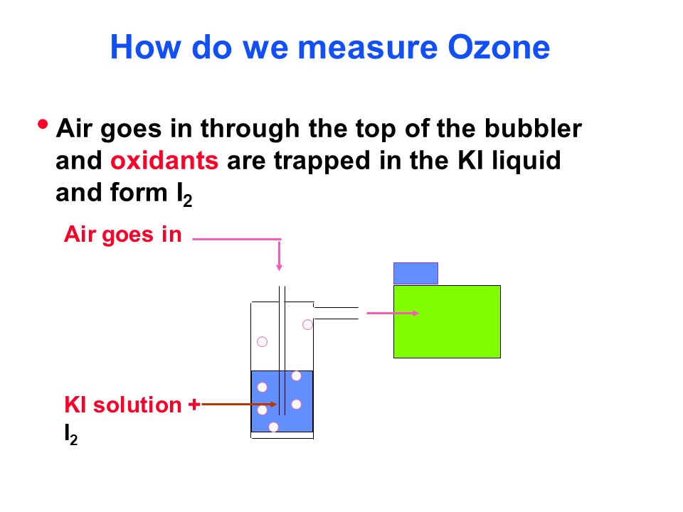 How do we measure Ozone  Air goes in through the top of the bubbler and oxidants are trapped in the KI liquid and form I 2 Air goes in KI solution + I 2