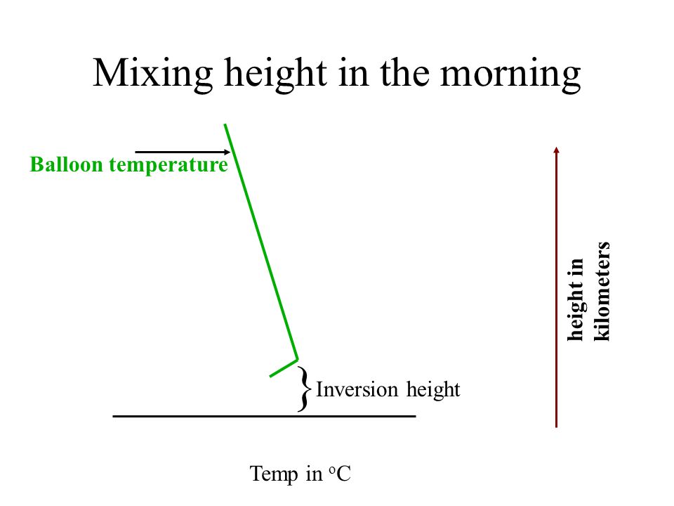 Mixing height in the morning Balloon temperature height in kilometers Temp in o C Inversion height }