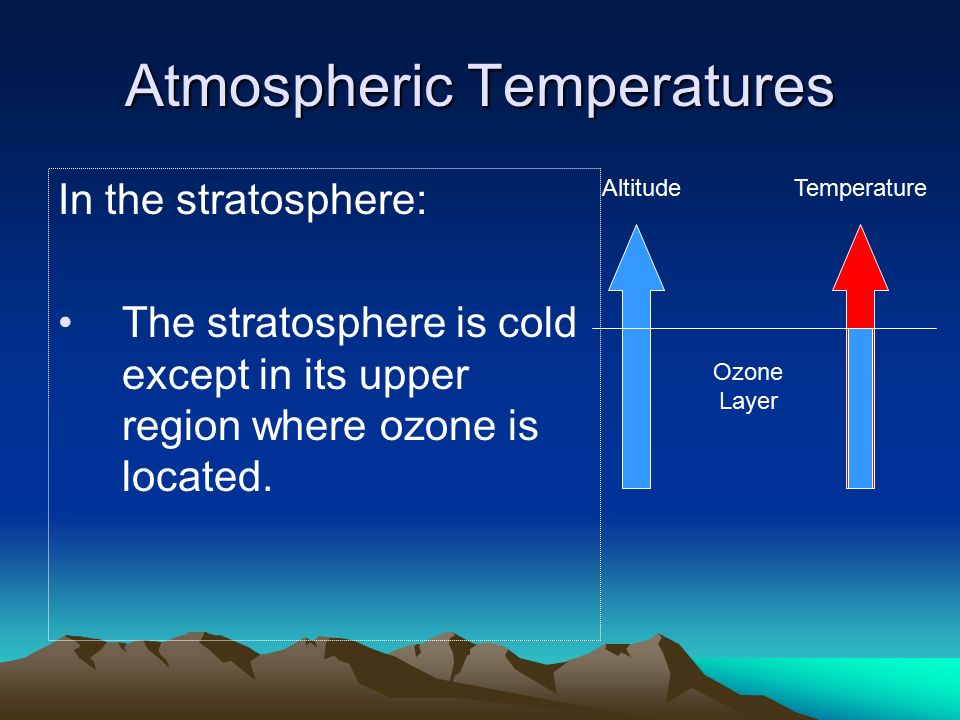 Atmospheric Temperatures In the stratosphere: The stratosphere is cold except in its upper region where ozone is located.