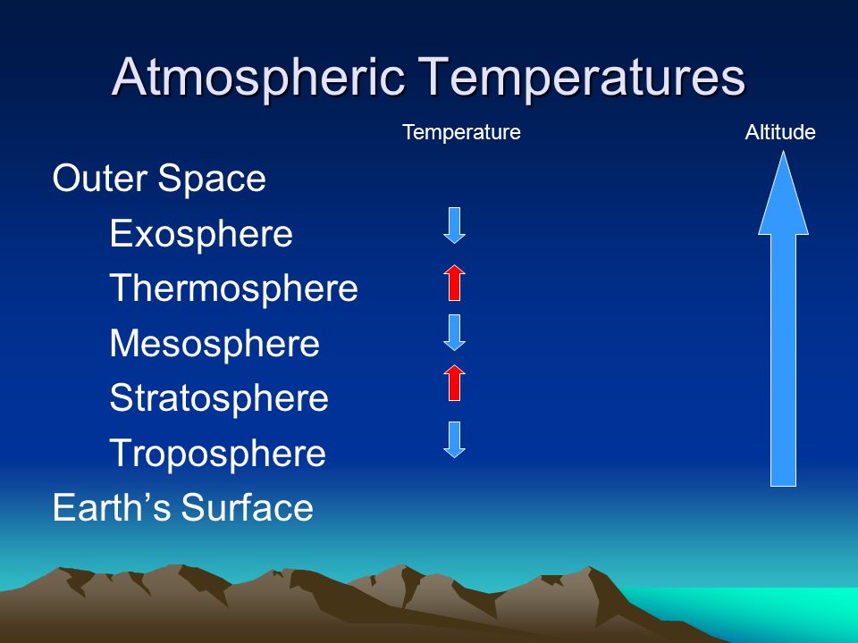 Atmospheric Temperatures Outer Space Exosphere Thermosphere Mesosphere Stratosphere Troposphere Earth’s Surface TemperatureAltitude