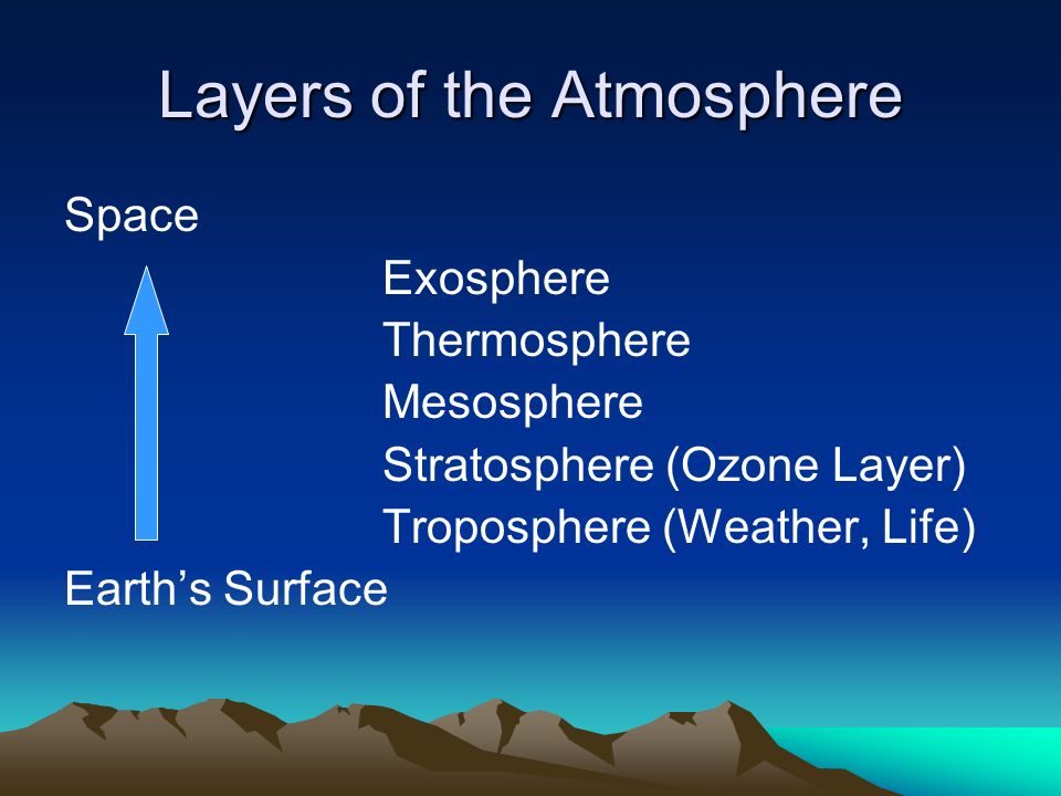 Layers of the Atmosphere Space Exosphere Thermosphere Mesosphere Stratosphere (Ozone Layer) Troposphere (Weather, Life) Earth’s Surface