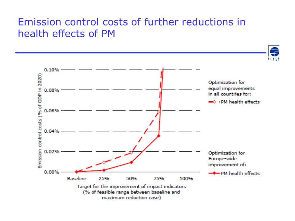 Emission control costs of further reductions in health effects of PM