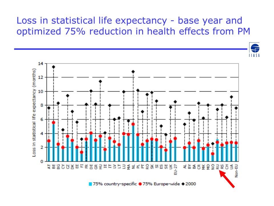 Loss in statistical life expectancy - base year and optimized 75% reduction in health effects from PM