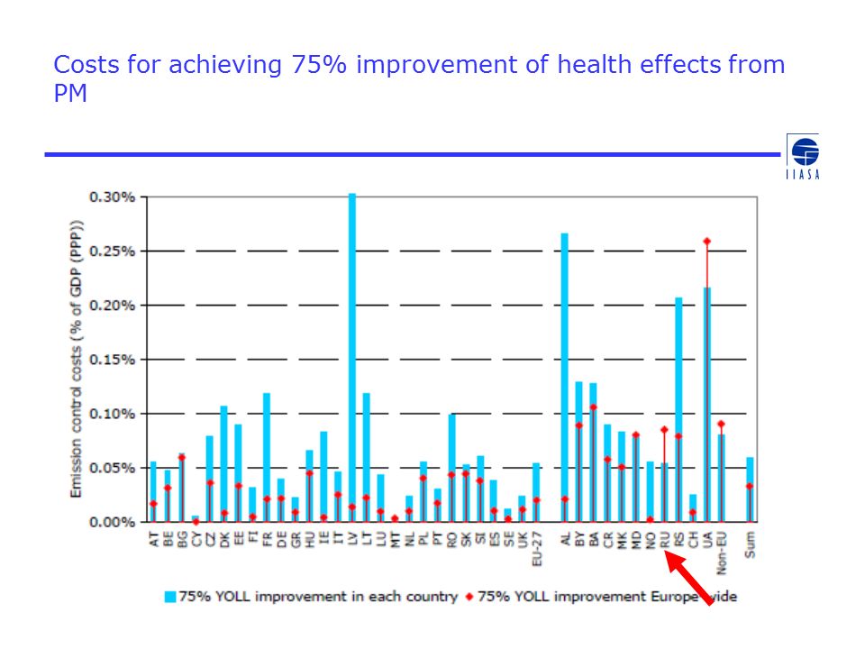 Costs for achieving 75% improvement of health effects from PM