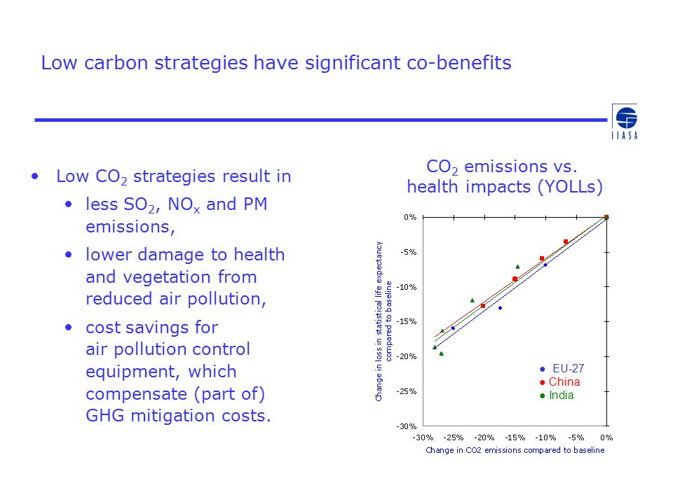 Low carbon strategies have significant co-benefits Low CO 2 strategies result in less SO 2, NO x and PM emissions, lower damage to health and vegetation from reduced air pollution, cost savings for air pollution control equipment, which compensate (part of) GHG mitigation costs.