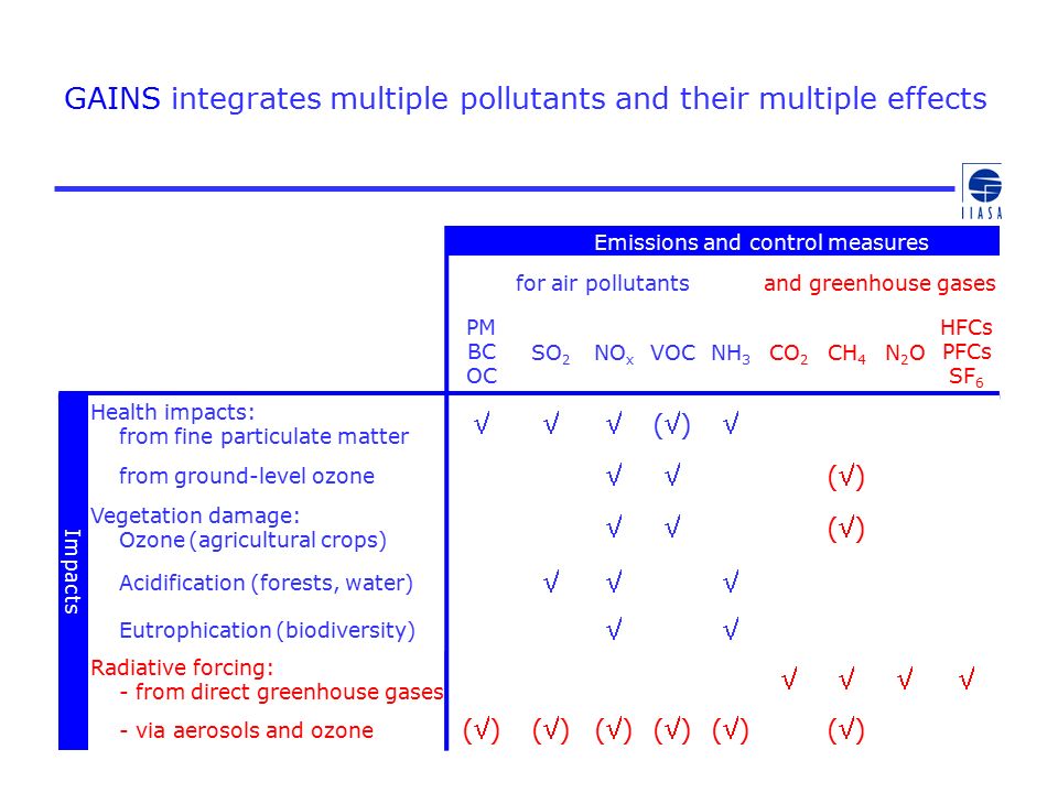 GAINS integrates multiple pollutants and their multiple effects Emissions and control measures for air pollutants PM BC OC SO 2 NO x VOCNH 3 Impacts Health impacts: from fine particulate matter  from ground-level ozone  Vegetation damage: Ozone (agricultural crops)  Acidification (forests, water)  Eutrophication (biodiversity)  Emissions and control measures for air pollutantsand greenhouse gases PM BC OC SO 2 NO x VOCNH 3 CO 2 CH 4 N2ON2O HFCs PFCs SF 6 Impacts Health impacts: from fine particulate matter ()() from ground-level ozone ()() Vegetation damage: Ozone (agricultural crops) ()() Acidification (forests, water)  Eutrophication (biodiversity)  Radiative forcing: - from direct greenhouse gases  - via aerosols and ozone ()()()()()()()()()()()()
