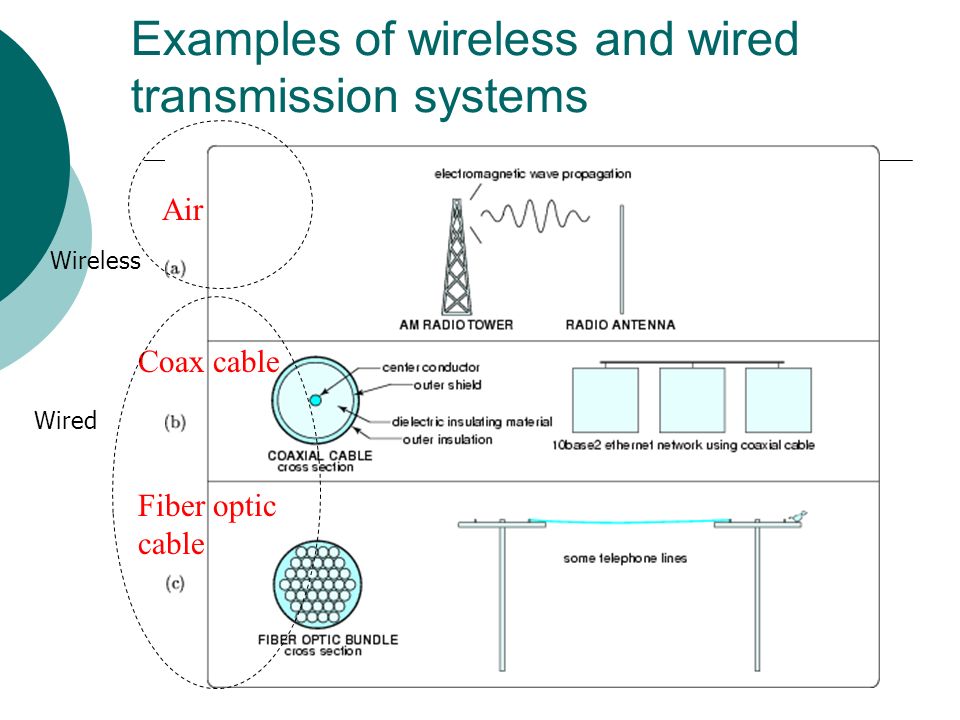 Air Coax cable Fiber optic cable Wired Wireless Examples of wireless and wired transmission systems