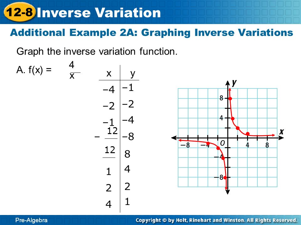 inverse variation graph