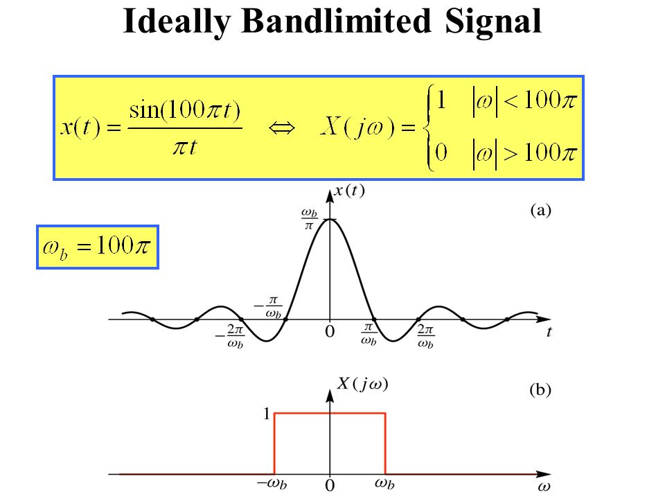 Ideally Bandlimited Signal