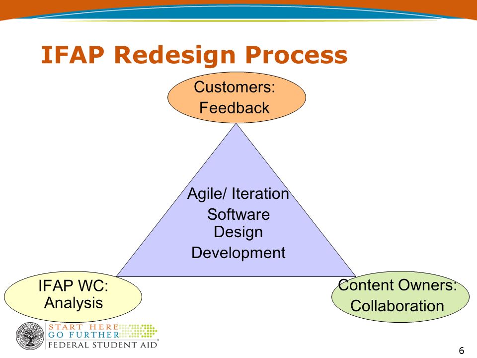 6 IFAP Redesign Process Customers: Feedback IFAP WC: Analysis Content Owners: Collaboration Agile/ Iteration Software Design Development