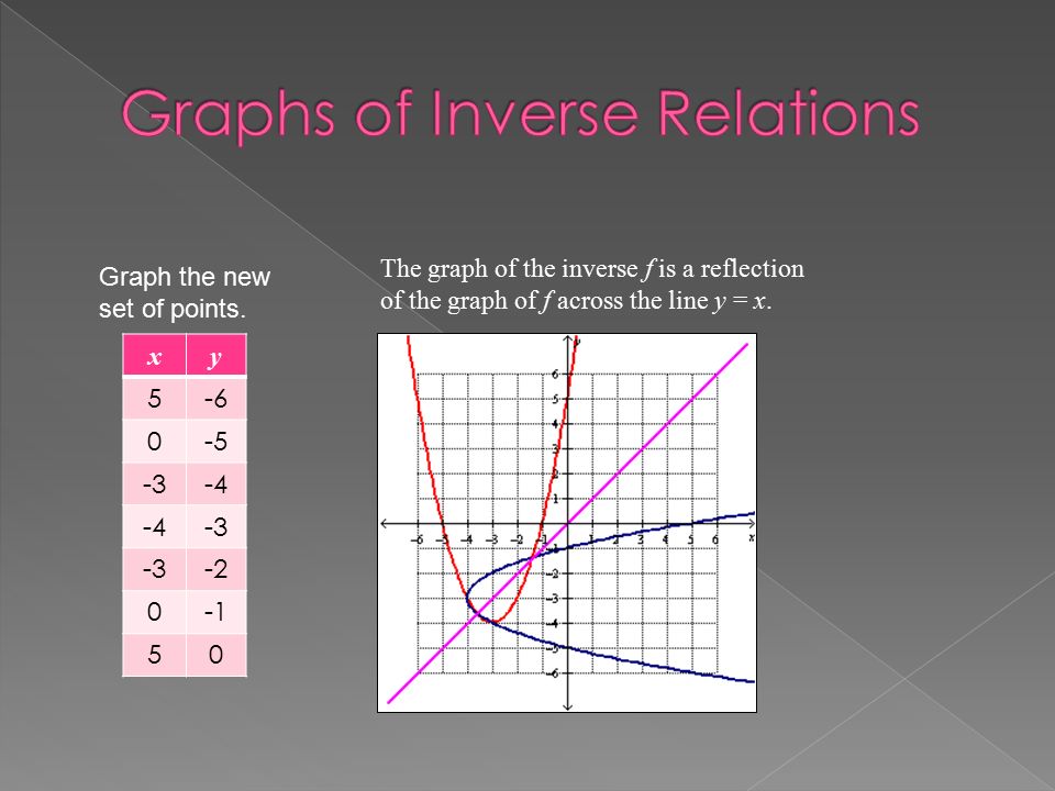 The Graph Of A Function F Is Shown Graph The Inverse And Describe The Relationship Between The Function Its Inverse Xy Ppt Download
