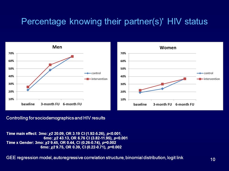 Percentage knowing their partner(s) HIV status 10 Controlling for sociodemographics and HIV results Time main effect: 3mo: χ , OR 3.19 CI ( ), p<0.001, 6mo: χ , OR 6.76 CI ( ), p<0.001 Time x Gender: 3mo: χ2 9.45, OR 0.44, CI ( ), p= mo: χ2 9.75, OR 0.39, CI ( ), p=0.002 GEE regression model, autoregressive correlation structure, binomial distribution, logit link