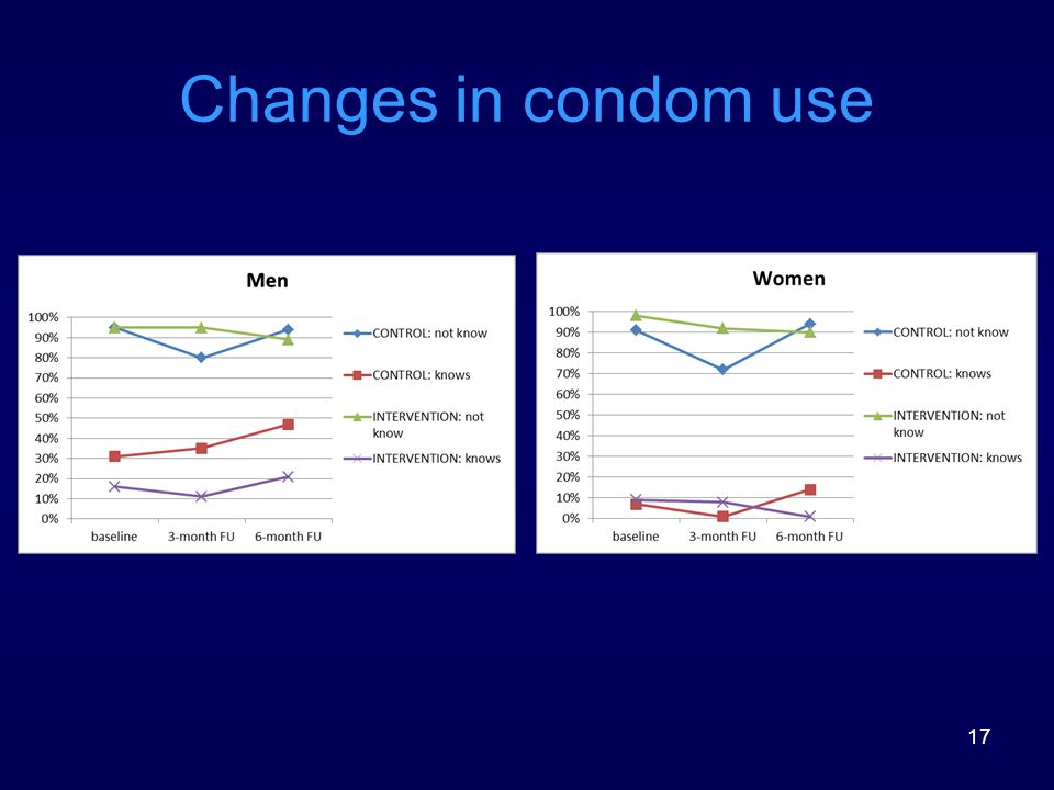 Changes in condom use 17