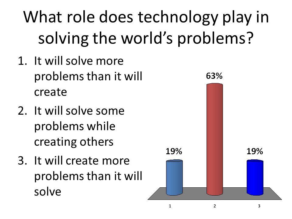 problems that technology has created